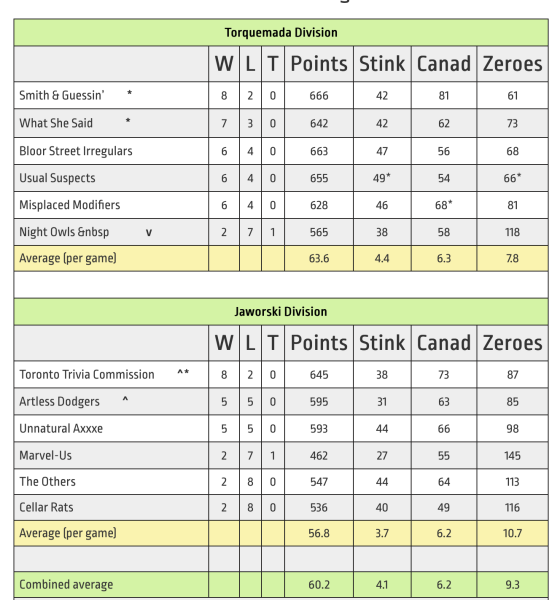 Season Standings summer 2026