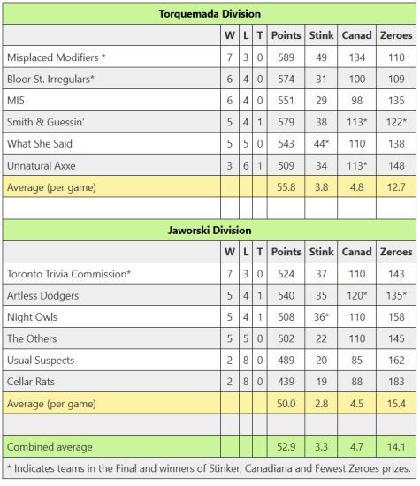 standings at end of season